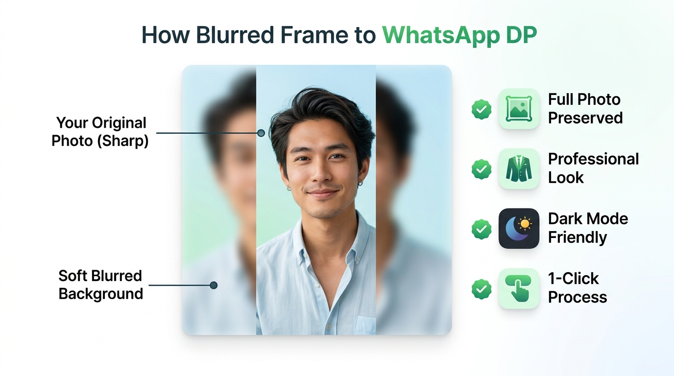 Blurred frame tool showing a portrait photo centered on a 1:1 square canvas with soft gaussian blurred background margins for WhatsApp DP - full photo preserved with professional finish